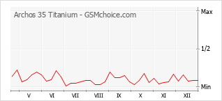 Grafico di modifiche della popolarità del telefono cellulare Archos 35 Titanium