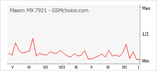 Diagramm der Poplularitätveränderungen von Maxon MX 7921