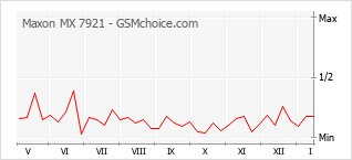 Popularity chart of Maxon MX 7921