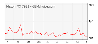 Gráfico de los cambios de popularidad Maxon MX 7921