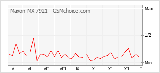 Le graphique de popularité de Maxon MX 7921