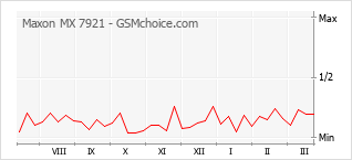 手机声望改变图表 Maxon MX 7921