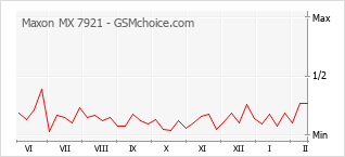 手機聲望改變圖表 Maxon MX 7921