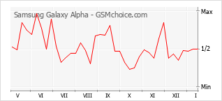Diagramm der Poplularitätveränderungen von Samsung Galaxy Alpha