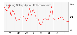 Grafico di modifiche della popolarità del telefono cellulare Samsung Galaxy Alpha