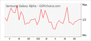 Populariteit van de telefoon: diagram Samsung Galaxy Alpha