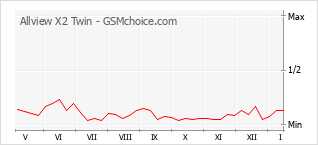 Diagramm der Poplularitätveränderungen von Allview X2 Twin