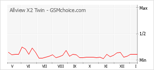 Grafico di modifiche della popolarità del telefono cellulare Allview X2 Twin