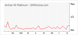 Diagramm der Poplularitätveränderungen von Archos 45 Platinium