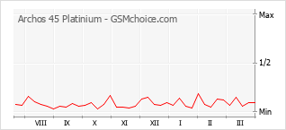 Gráfico de los cambios de popularidad Archos 45 Platinium