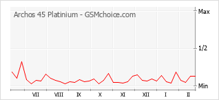 Grafico di modifiche della popolarità del telefono cellulare Archos 45 Platinium