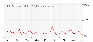 Grafico di modifiche della popolarità del telefono cellulare BLU Studio 5.0 C