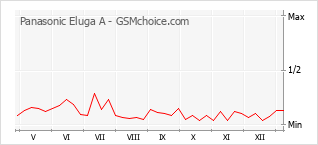 Diagramm der Poplularitätveränderungen von Panasonic Eluga A