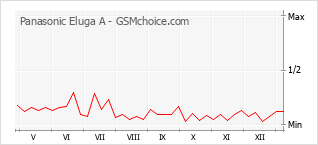 Popularity chart of Panasonic Eluga A