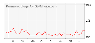 Gráfico de los cambios de popularidad Panasonic Eluga A