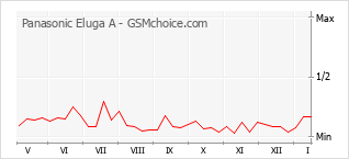 Grafico di modifiche della popolarità del telefono cellulare Panasonic Eluga A
