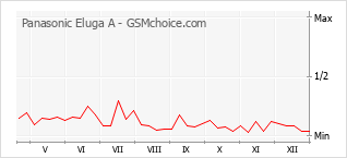 Populariteit van de telefoon: diagram Panasonic Eluga A