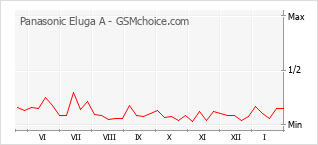 Traçar mudanças de populariedade do telemóvel Panasonic Eluga A