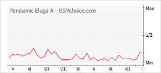Диаграмма изменений популярности телефона Panasonic Eluga A