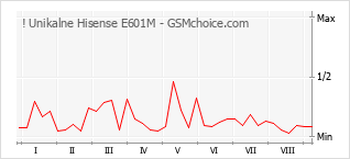 Gráfico de los cambios de popularidad ! Unikalne Hisense E601M