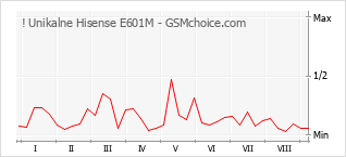 Populariteit van de telefoon: diagram ! Unikalne Hisense E601M