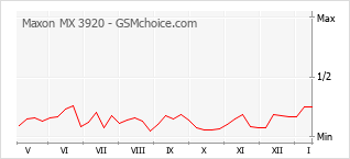Popularity chart of Maxon MX 3920