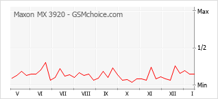 Gráfico de los cambios de popularidad Maxon MX 3920