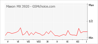 Grafico di modifiche della popolarità del telefono cellulare Maxon MX 3920