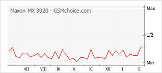 手机声望改变图表 Maxon MX 3920