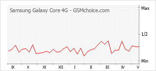 Populariteit van de telefoon: diagram Samsung Galaxy Core 4G