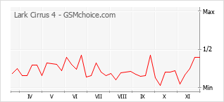 Popularity chart of Lark Cirrus 4