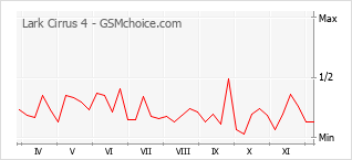 Gráfico de los cambios de popularidad Lark Cirrus 4