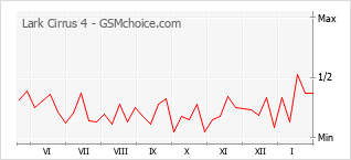 Grafico di modifiche della popolarità del telefono cellulare Lark Cirrus 4
