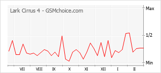 Populariteit van de telefoon: diagram Lark Cirrus 4