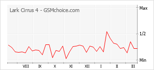 Traçar mudanças de populariedade do telemóvel Lark Cirrus 4