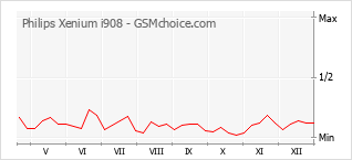 Gráfico de los cambios de popularidad Philips Xenium i908