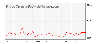 Le graphique de popularité de Philips Xenium i908