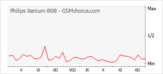 Grafico di modifiche della popolarità del telefono cellulare Philips Xenium i908