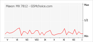 Диаграмма изменений популярности телефона Maxon MX 7812