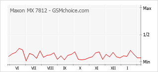 手機聲望改變圖表 Maxon MX 7812