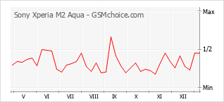Диаграмма изменений популярности телефона Sony Xperia M2 Aqua