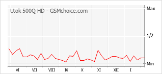 Diagramm der Poplularitätveränderungen von Utok 500Q HD