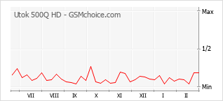 Gráfico de los cambios de popularidad Utok 500Q HD