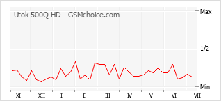 Grafico di modifiche della popolarità del telefono cellulare Utok 500Q HD