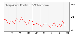 Diagramm der Poplularitätveränderungen von Sharp Aquos Crystal