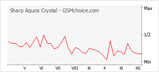 Popularity chart of Sharp Aquos Crystal