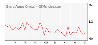 Le graphique de popularité de Sharp Aquos Crystal