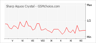Traçar mudanças de populariedade do telemóvel Sharp Aquos Crystal