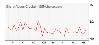Диаграмма изменений популярности телефона Sharp Aquos Crystal