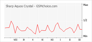 手機聲望改變圖表 Sharp Aquos Crystal